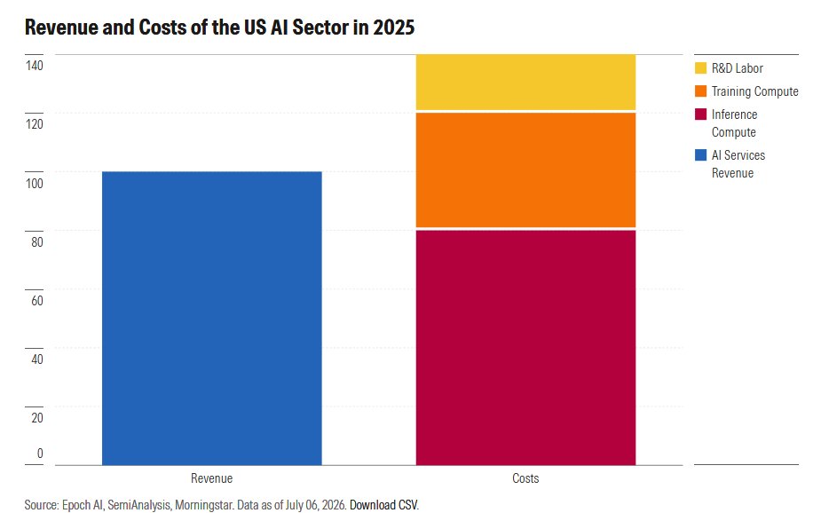 AI revenue versus costs illustration