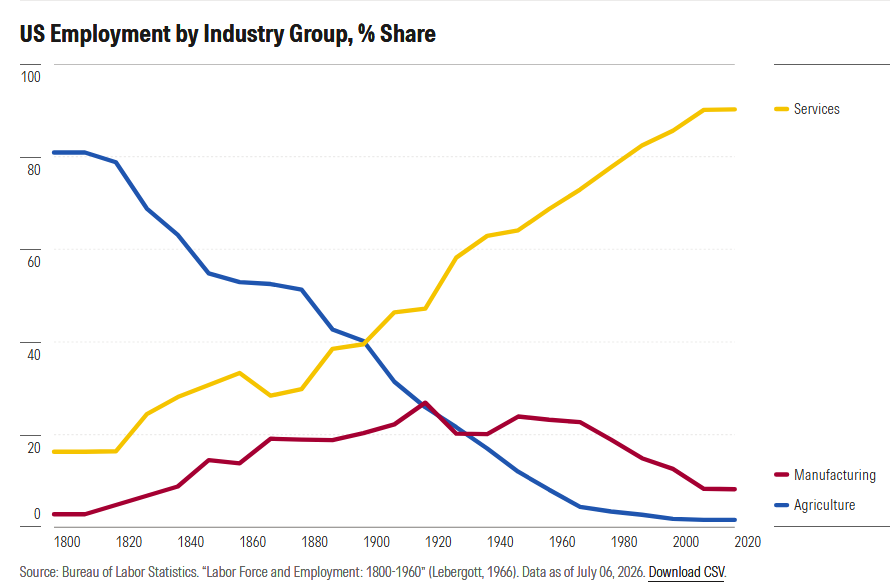 Chart of US employment shares by sector over time